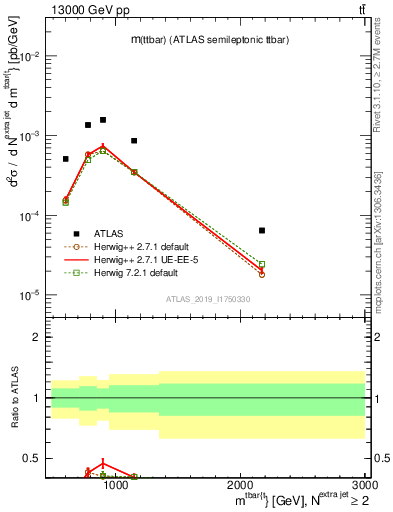 Plot of ttbar.m in 13000 GeV pp collisions