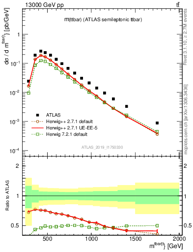 Plot of ttbar.m in 13000 GeV pp collisions