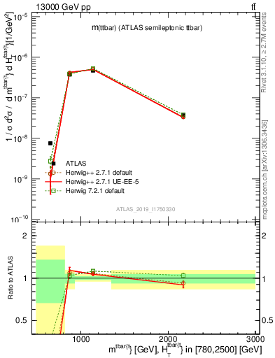 Plot of ttbar.m in 13000 GeV pp collisions