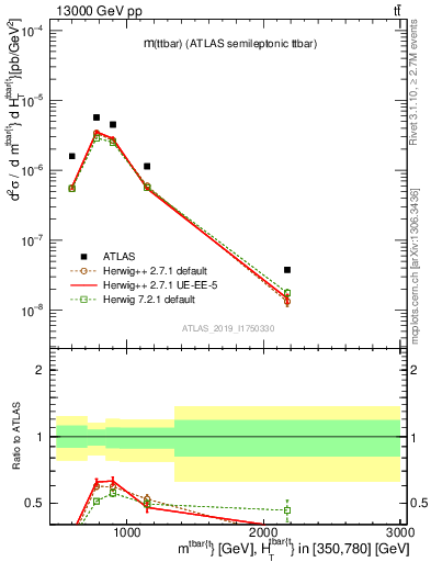 Plot of ttbar.m in 13000 GeV pp collisions