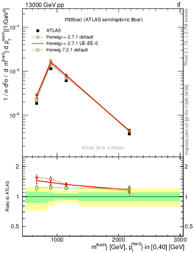 Plot of ttbar.m in 13000 GeV pp collisions