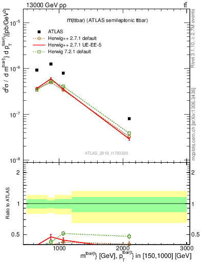 Plot of ttbar.m in 13000 GeV pp collisions