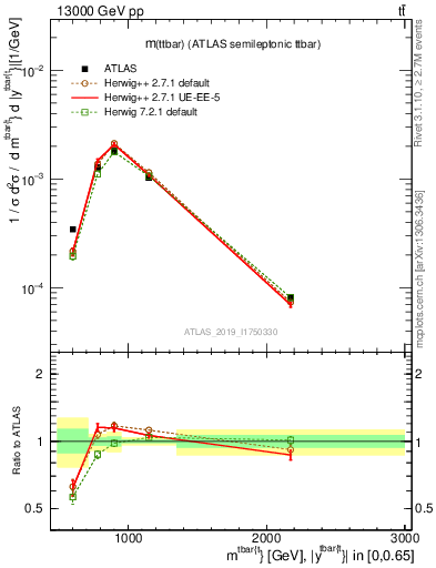 Plot of ttbar.m in 13000 GeV pp collisions