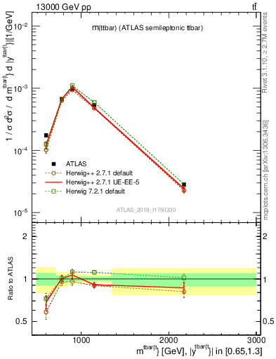 Plot of ttbar.m in 13000 GeV pp collisions