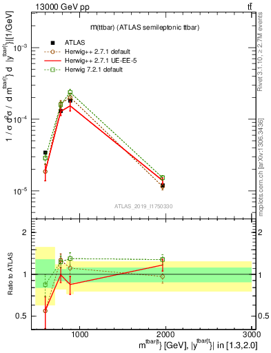 Plot of ttbar.m in 13000 GeV pp collisions