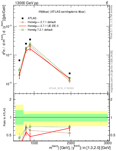 Plot of ttbar.m in 13000 GeV pp collisions