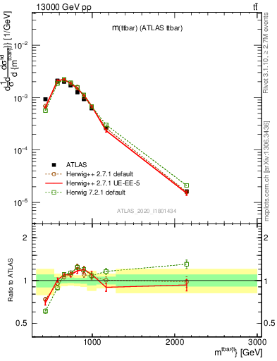 Plot of ttbar.m in 13000 GeV pp collisions