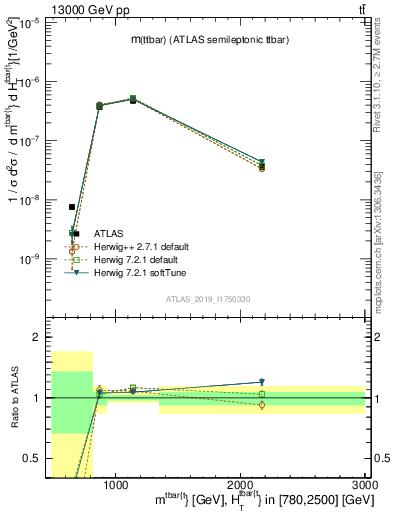 Plot of ttbar.m in 13000 GeV pp collisions