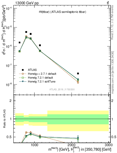 Plot of ttbar.m in 13000 GeV pp collisions