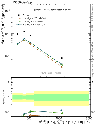 Plot of ttbar.m in 13000 GeV pp collisions
