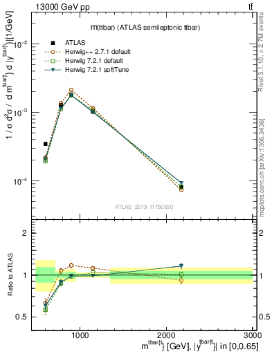 Plot of ttbar.m in 13000 GeV pp collisions