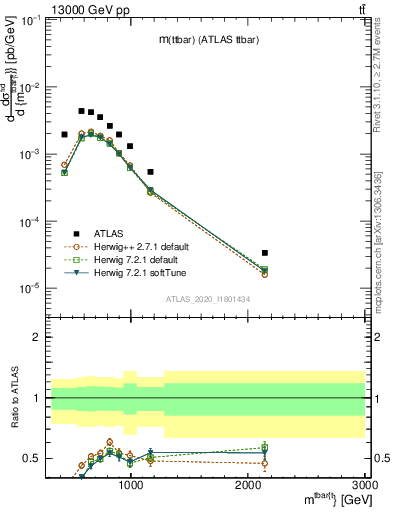 Plot of ttbar.m in 13000 GeV pp collisions