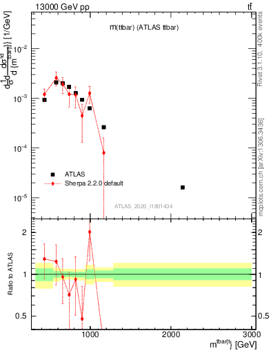 Plot of ttbar.m in 13000 GeV pp collisions