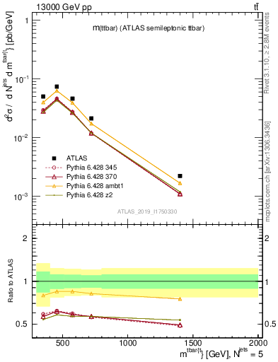 Plot of ttbar.m in 13000 GeV pp collisions
