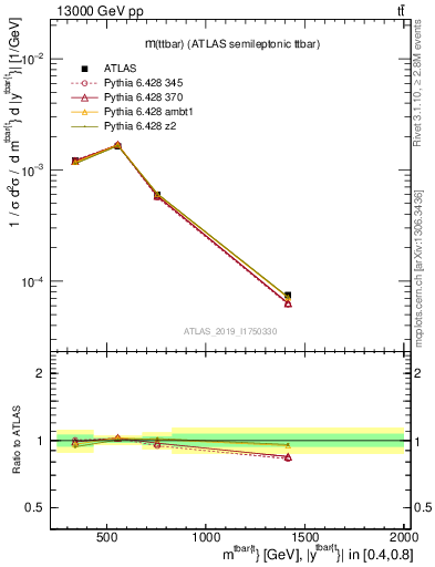 Plot of ttbar.m in 13000 GeV pp collisions