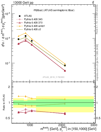 Plot of ttbar.m in 13000 GeV pp collisions