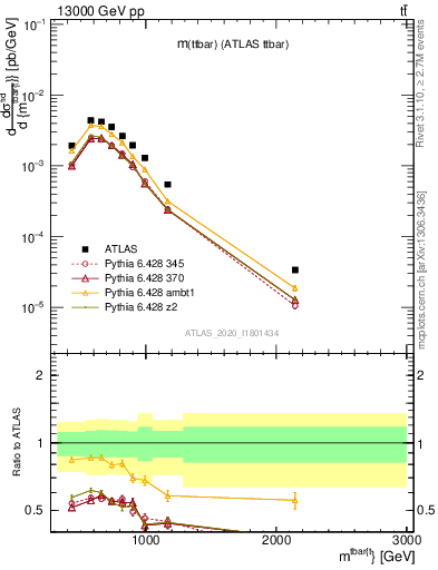 Plot of ttbar.m in 13000 GeV pp collisions