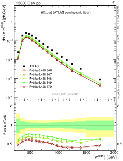 Plot of ttbar.m in 13000 GeV pp collisions