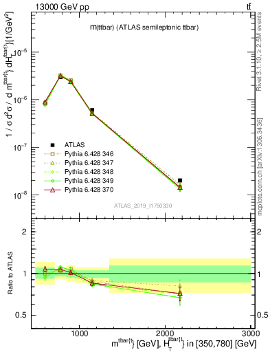 Plot of ttbar.m in 13000 GeV pp collisions