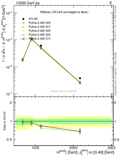 Plot of ttbar.m in 13000 GeV pp collisions
