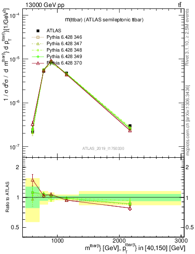 Plot of ttbar.m in 13000 GeV pp collisions