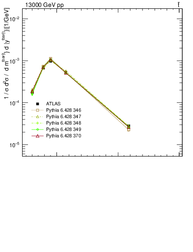Plot of ttbar.m in 13000 GeV pp collisions