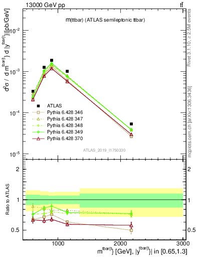 Plot of ttbar.m in 13000 GeV pp collisions
