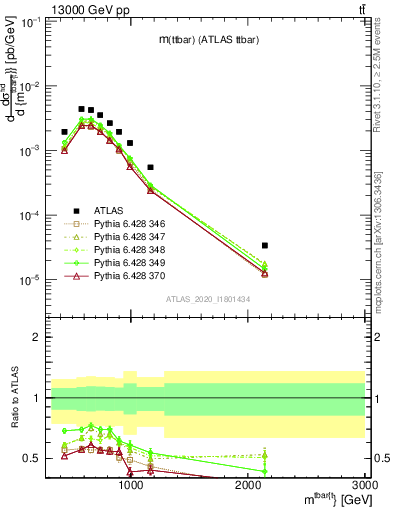Plot of ttbar.m in 13000 GeV pp collisions
