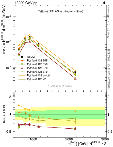 Plot of ttbar.m in 13000 GeV pp collisions