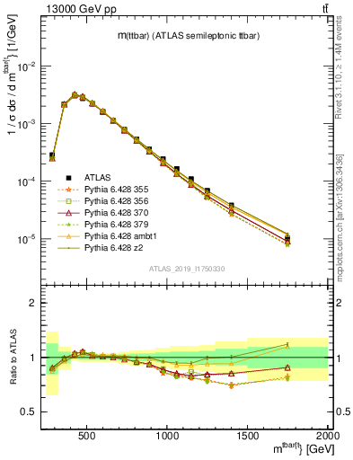 Plot of ttbar.m in 13000 GeV pp collisions