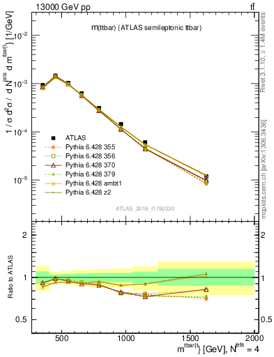 Plot of ttbar.m in 13000 GeV pp collisions