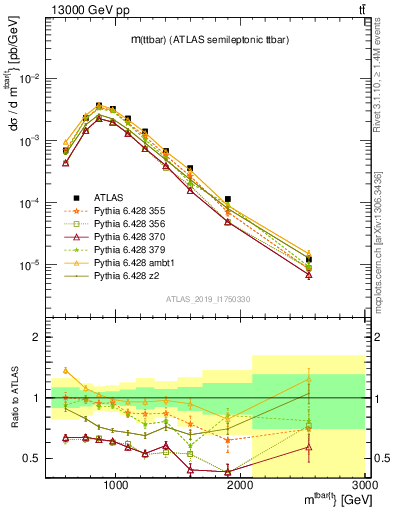 Plot of ttbar.m in 13000 GeV pp collisions