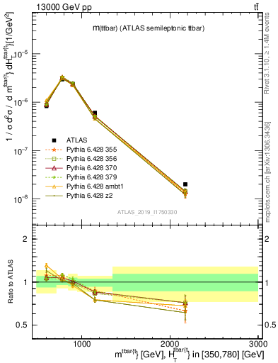 Plot of ttbar.m in 13000 GeV pp collisions