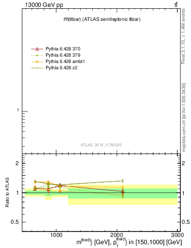 Plot of ttbar.m in 13000 GeV pp collisions