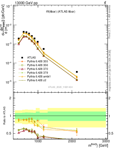 Plot of ttbar.m in 13000 GeV pp collisions