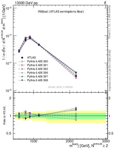 Plot of ttbar.m in 13000 GeV pp collisions