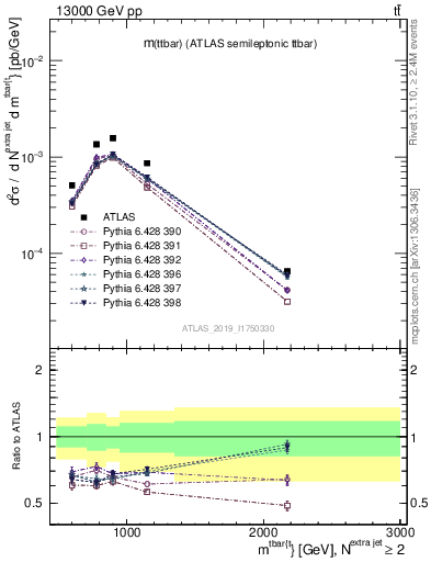 Plot of ttbar.m in 13000 GeV pp collisions