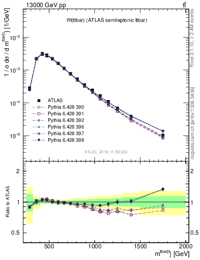 Plot of ttbar.m in 13000 GeV pp collisions