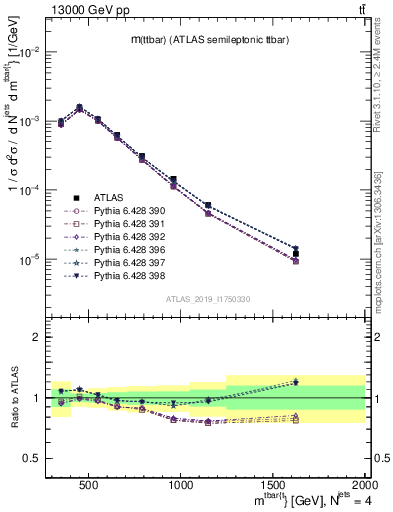 Plot of ttbar.m in 13000 GeV pp collisions