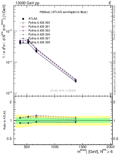Plot of ttbar.m in 13000 GeV pp collisions