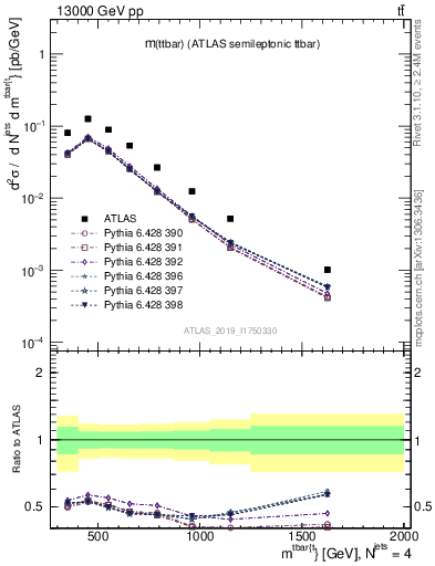 Plot of ttbar.m in 13000 GeV pp collisions