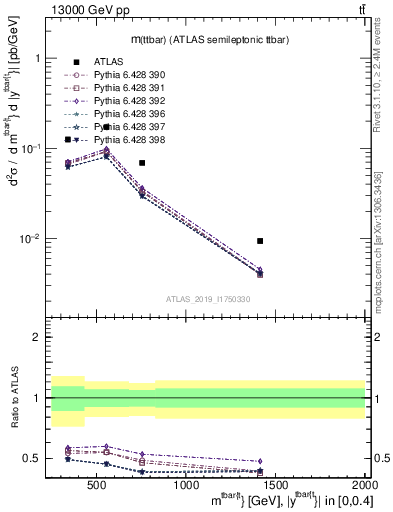 Plot of ttbar.m in 13000 GeV pp collisions