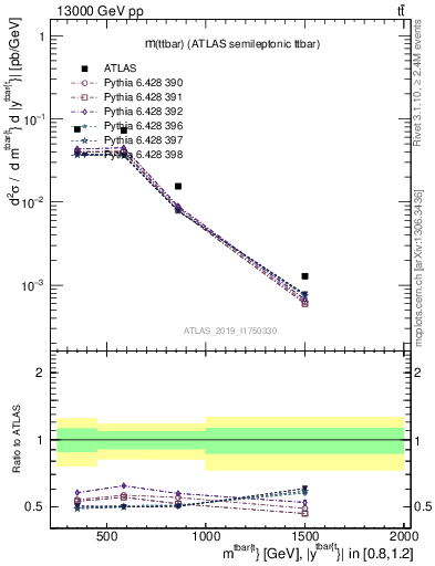 Plot of ttbar.m in 13000 GeV pp collisions