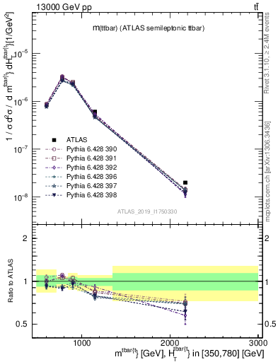 Plot of ttbar.m in 13000 GeV pp collisions
