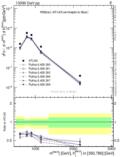 Plot of ttbar.m in 13000 GeV pp collisions