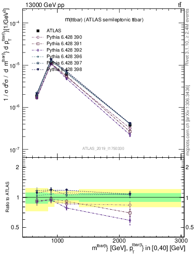 Plot of ttbar.m in 13000 GeV pp collisions