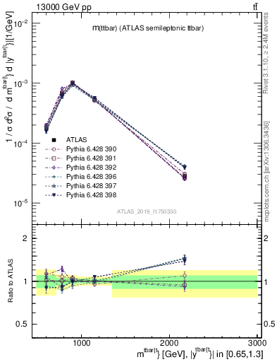 Plot of ttbar.m in 13000 GeV pp collisions
