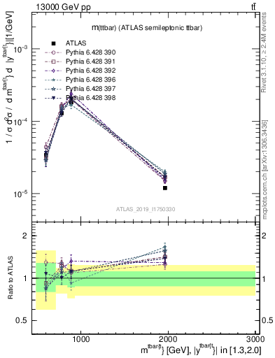 Plot of ttbar.m in 13000 GeV pp collisions