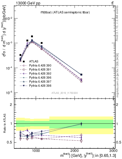 Plot of ttbar.m in 13000 GeV pp collisions
