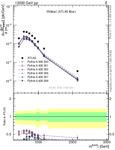 Plot of ttbar.m in 13000 GeV pp collisions